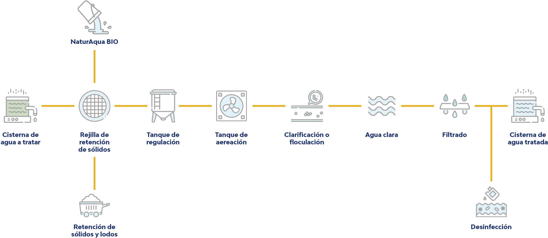 Planta de tratamiento de aguas negras y/o grises
